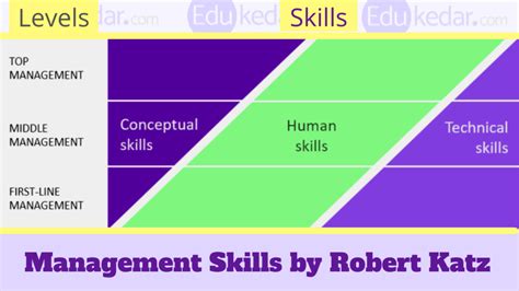 Managerial Skills: Types, Definition, Levels & Examples in Management