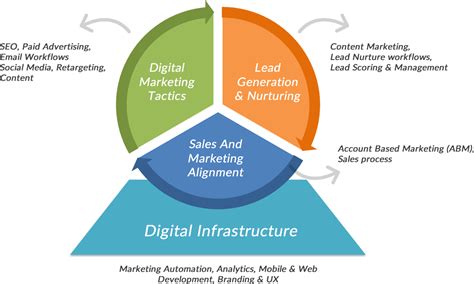 Best B2B Digital Marketing Tactics and Strategies For 2020