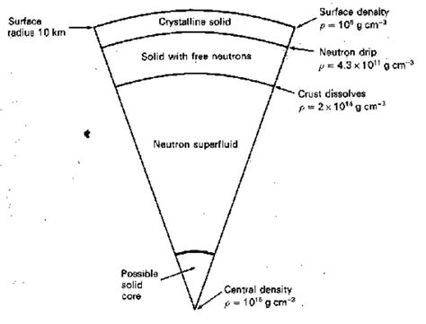 Density of Neutron Star 2022