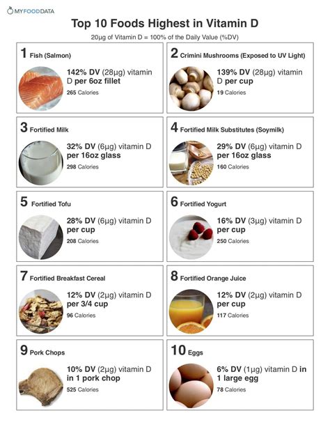 Top 10 Foods Highest in Vitamin D