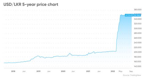 USD/LKR Forecast | Will USD/LKR Go Up or Down?