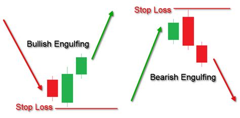 A Tutorial on Mastering the Engulfing Candlestick Pattern - Forex ...