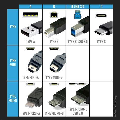 USB là gì? các chuẩn cổng USB phổ biến trên laptop và desktop