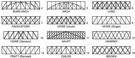 Bridge Truss Types A Guide To Dating And Identifying – Telegraph