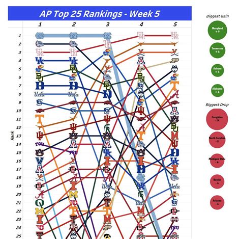 AP Top 25 Rankings Chart - Weeks 1-5 : r/CollegeBasketball