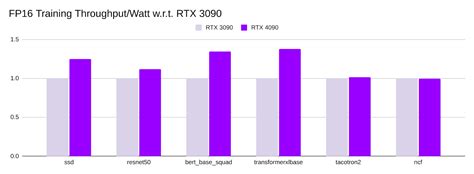 NVIDIA GeForce RTX 4090 vs RTX 3090 Deep Learning Benchmark