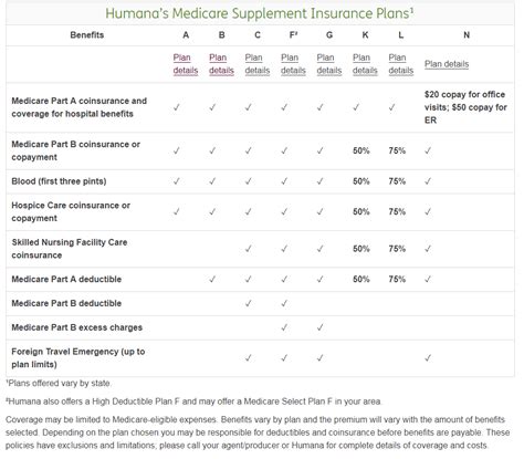 Humana Medicare Supplement Plans