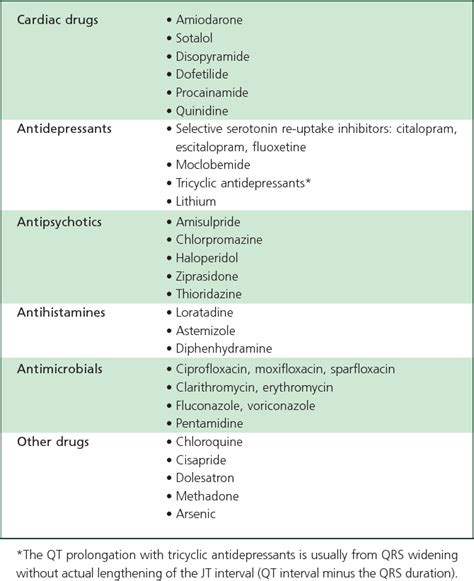 Table 1 from Drug induced QT prolongation: the measurement and ...