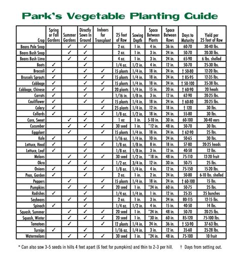 Printable Zone 5 Planting Schedule