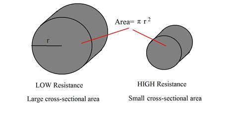 Get Into Physics: Resistance is Futile