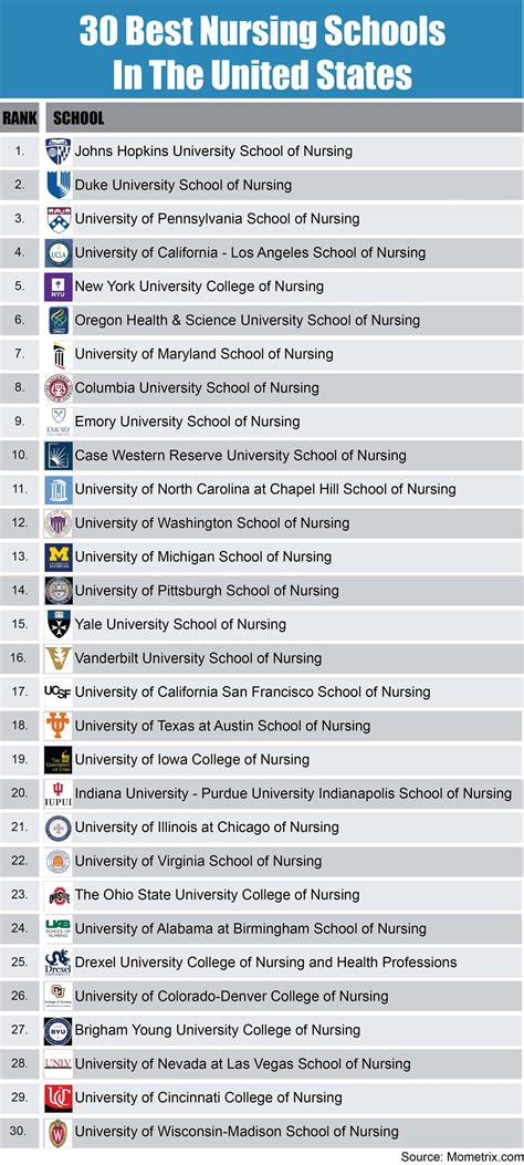 Top 30 Best Nursing Programs in the U.S. [Report] - Mometrix Blog