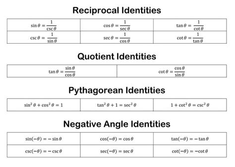 Trigonometric Identities Cheat Sheet