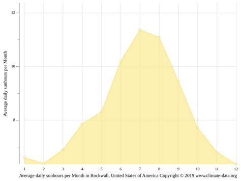 Rockwall climate: Weather Rockwall & temperature by month