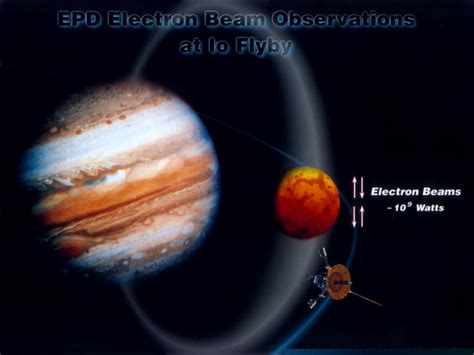 Widows to the Universe Image:/jupiter/images/GLL_EPD_magnetosphere_1.jpg