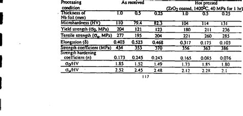 Mechanical properties of the niobium used | Download Table