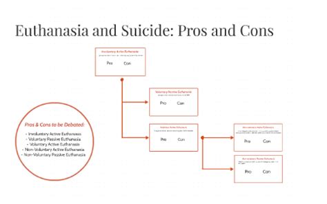 Euthanasia: Pros and Cons by on Prezi