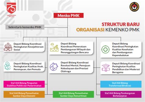 Profil Kemenko PMK | Kementerian Koordinator Bidang Pembangunan Manusia ...