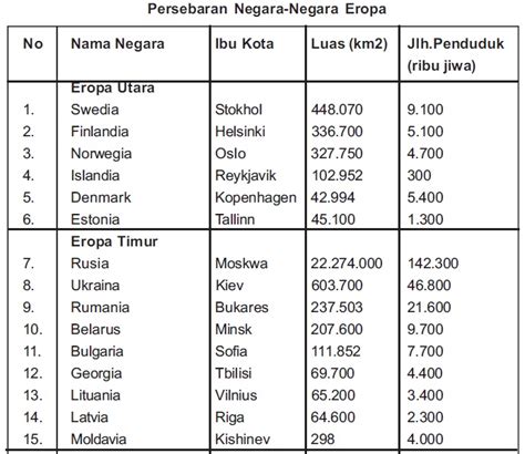 Sebutkan Daftar Nama-Nama Negara di Kawasan Benua Eropa! | Pendidikan Zone