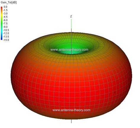 Radiation Pattern