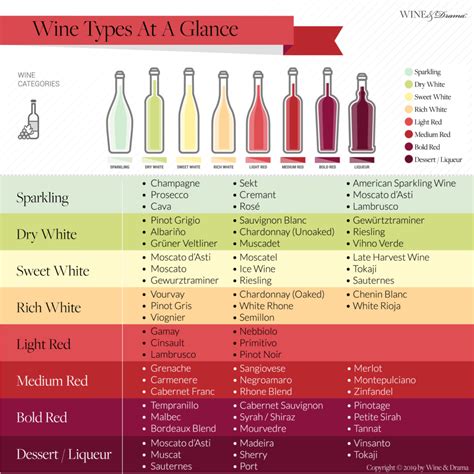 Red Wine Sweetness Chart