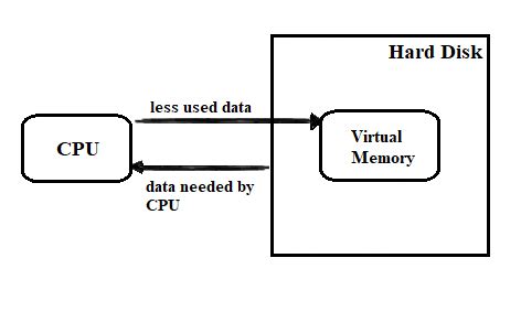 Virtual Memory in details and with suitable examples - Zitoc