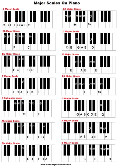 musical scales chart piano Piano scales chart fingering fingering ...