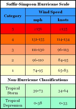 Saffir-Simpson Hurricane Scale