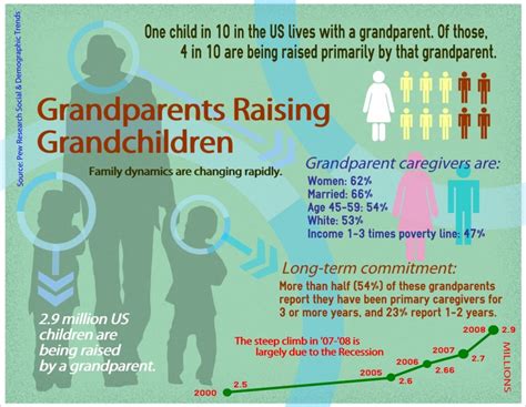 193249GrandparentsRaisingGrandchildrenimage - Simple Infographic Maker ...