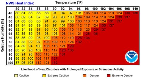 Heat index explained