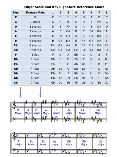 Major Scale and Key Signature Reference Chart Download Printable PDF ...