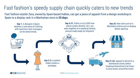 Zara's Speedy Apparel Supply Chain Visualized - CB Insights Research