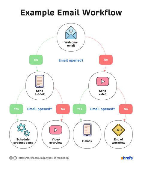 18 Common Types of Marketing (Examples Included)