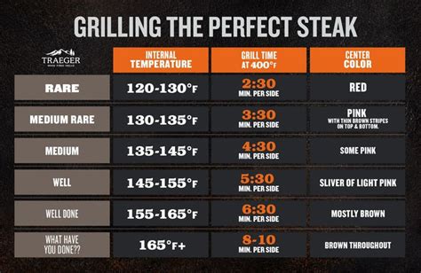 Grill Steak Temp Chart