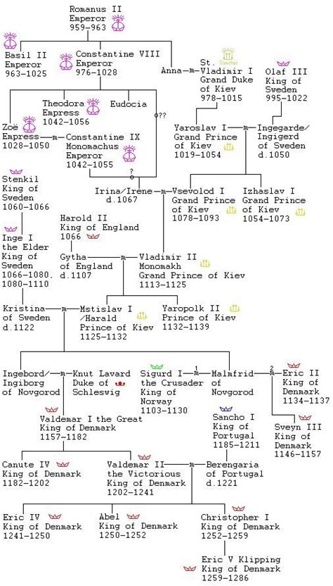 Christopher De Leon Family Tree