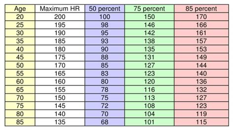 Aerobic Heart Rate Chart - Ron Rantilla Rowing