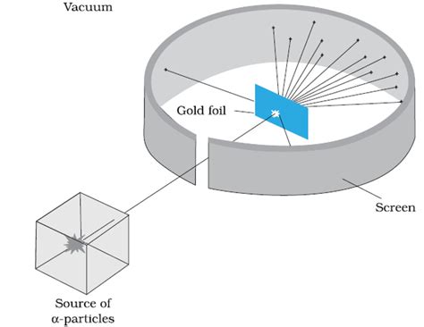 Alpha-particle Scattering Experiment | Atoms | OPEC