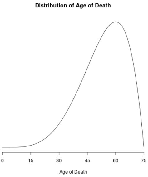 5 Examples of Negatively Skewed Distributions