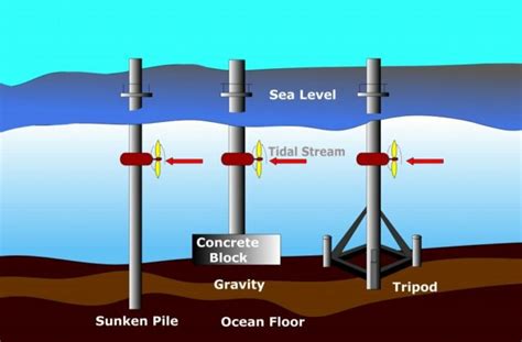 Tidal Energy Diagram: The Story of Tidal Power Based on Diagrams ...