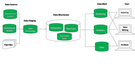 Data warehouse development life cycle model - GeeksforGeeks