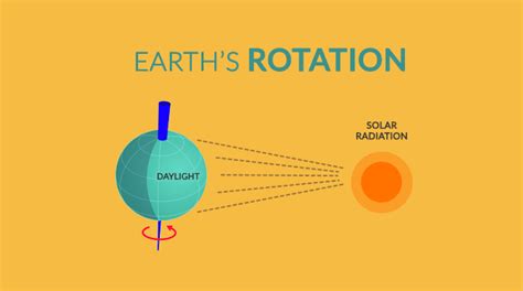 Earth Rotation: The Day-Night Boundary - Earth How