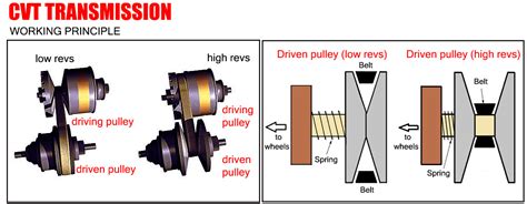 CVT Transmission Diagram | Car Anatomy