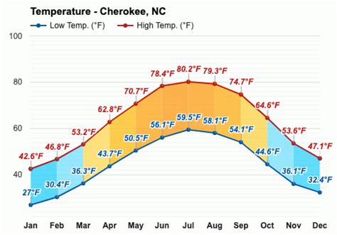 November weather - Autumn 2023 - Cherokee, NC