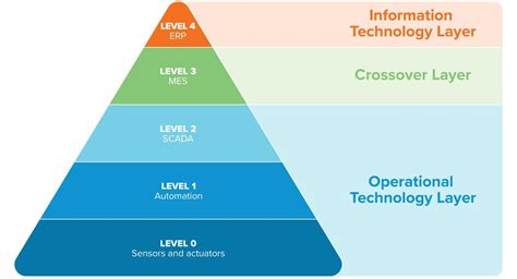 Industrial Automation Pyramid