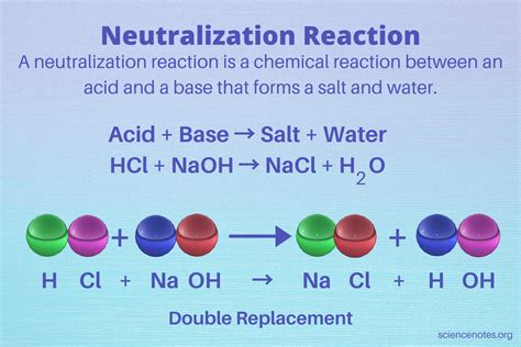 Neutralization Reaction - Definition and Products