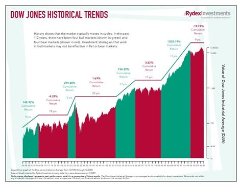 100 Year Dow Chart