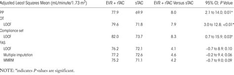 egFr (MDrD-4) by ancOva at Month 12 | Download Scientific Diagram