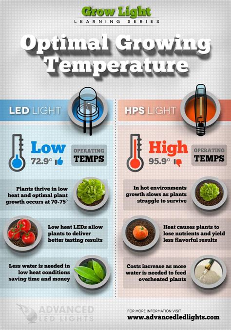 LED vs HID Lights - Love Infographics