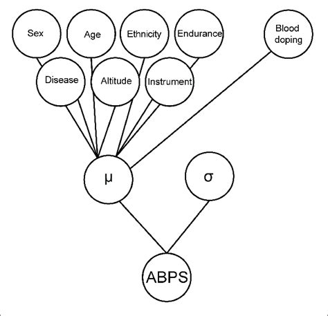 | Graphical illustration of the Bayesian model used for the marker ...