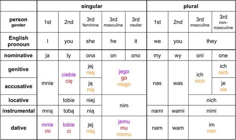 Making Sense of Polish Personal Pronouns | Personal pronouns, Learn ...