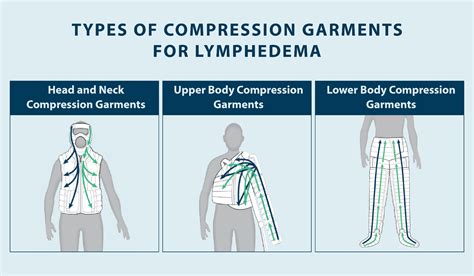 Should I Use Compression Garments For Lymphedema? Tactile, 57% OFF